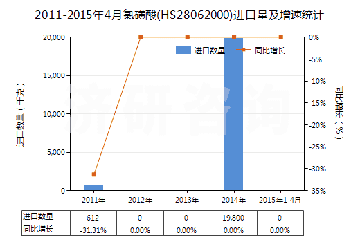 2011-2015年4月氯磺酸(HS28062000)進(jìn)口量及增速統(tǒng)計(jì)